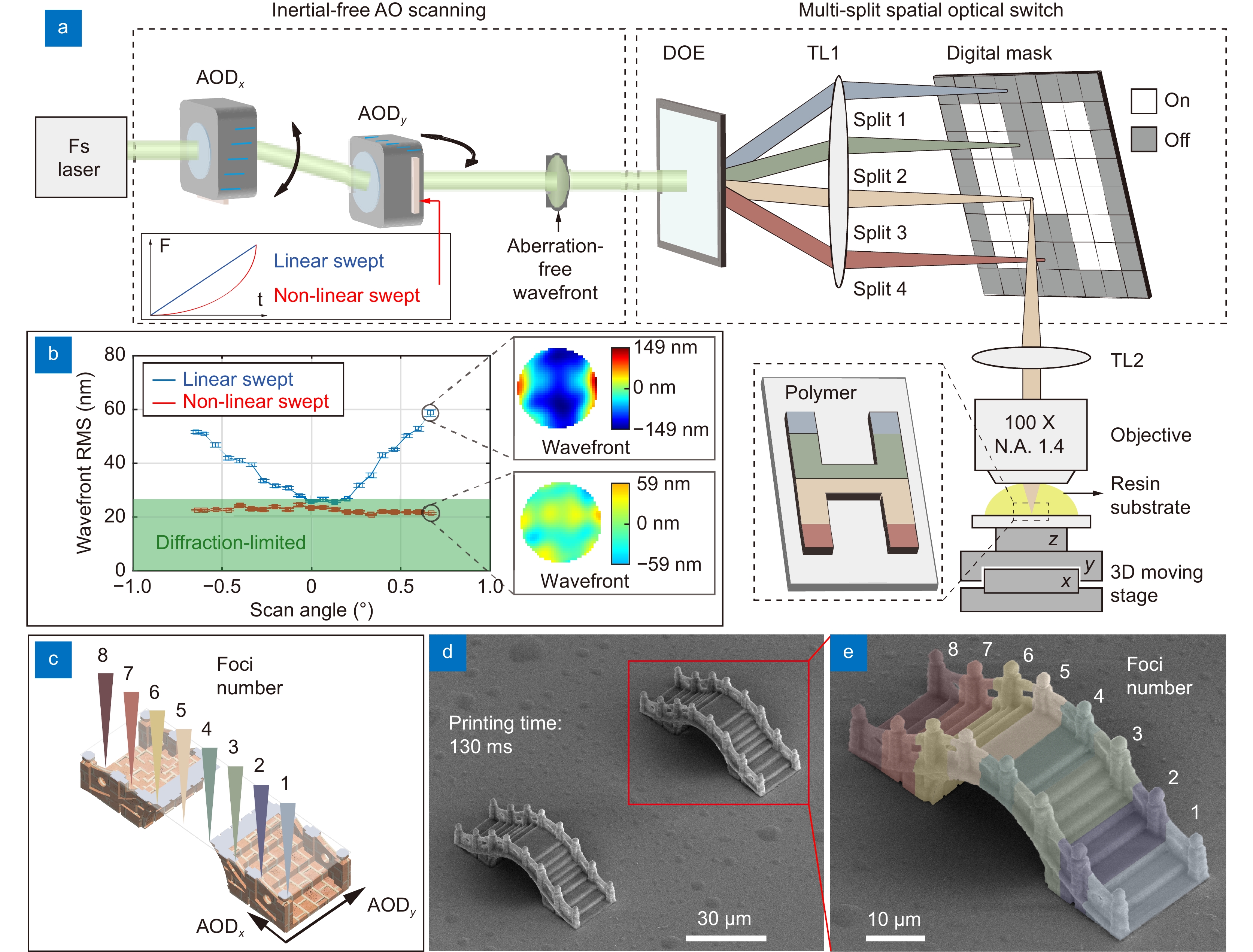 Acousto-optic scanning multi-photon lithography with high printing rate_3