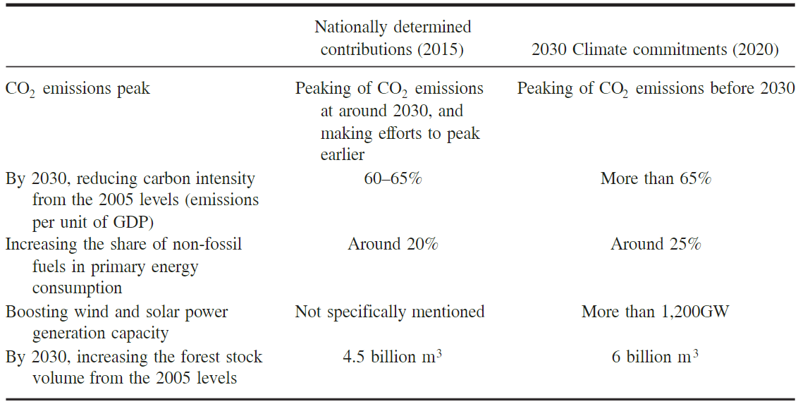 Lowering the Carbon Emissions Peak and Accelerating the Transition Towards Net Zero Carbon_3
