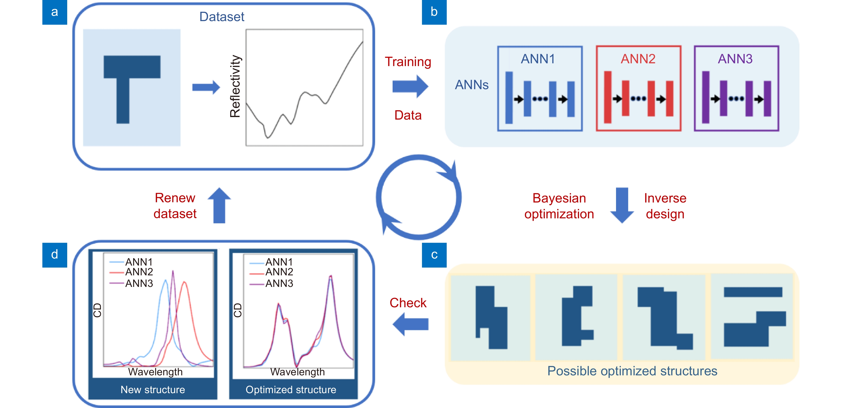 Artificial intelligence-assisted chiral nanophotonic designs_3