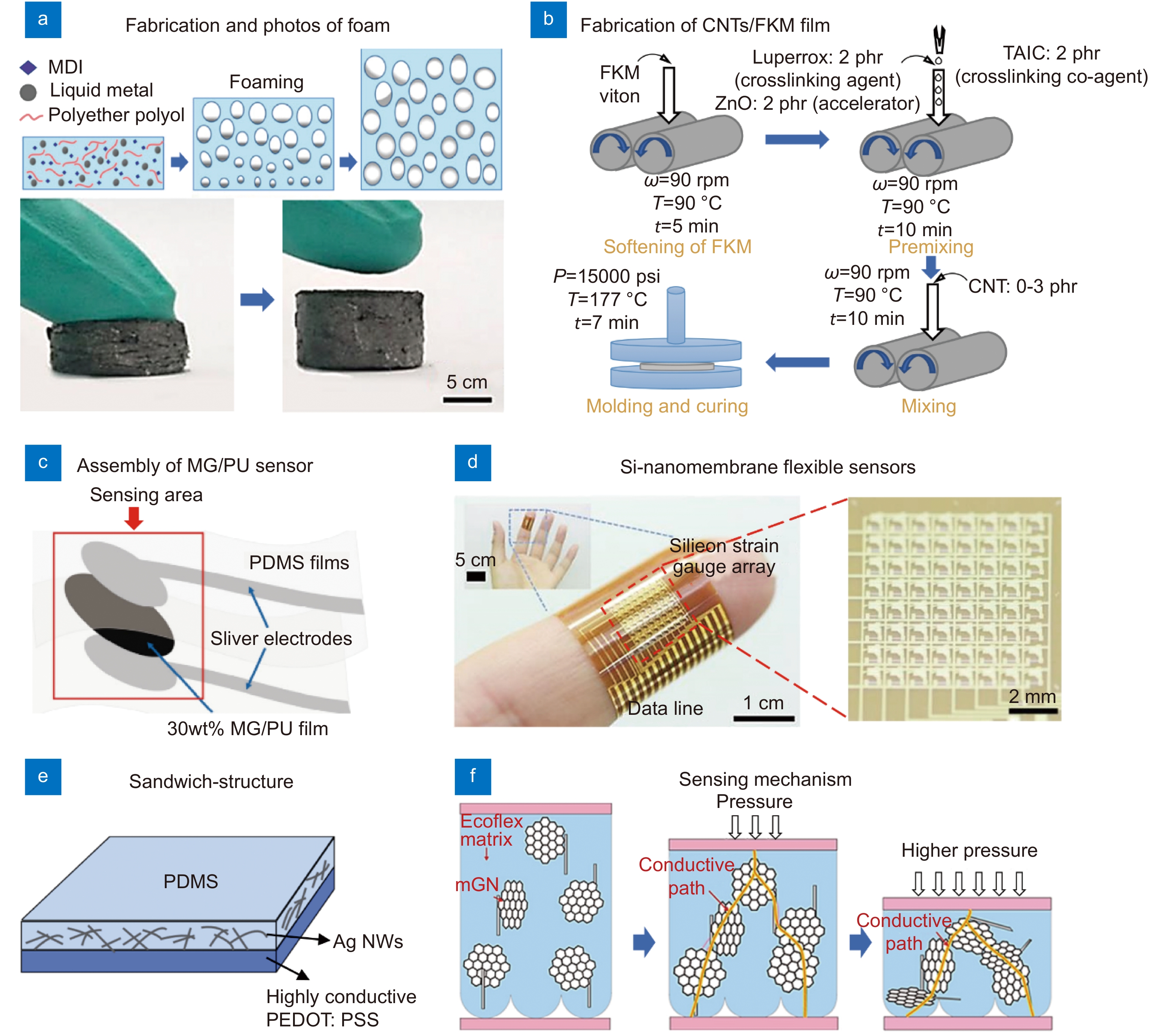 Piezoresistive design for electronic skin: from fundamental to emerging applications_3
