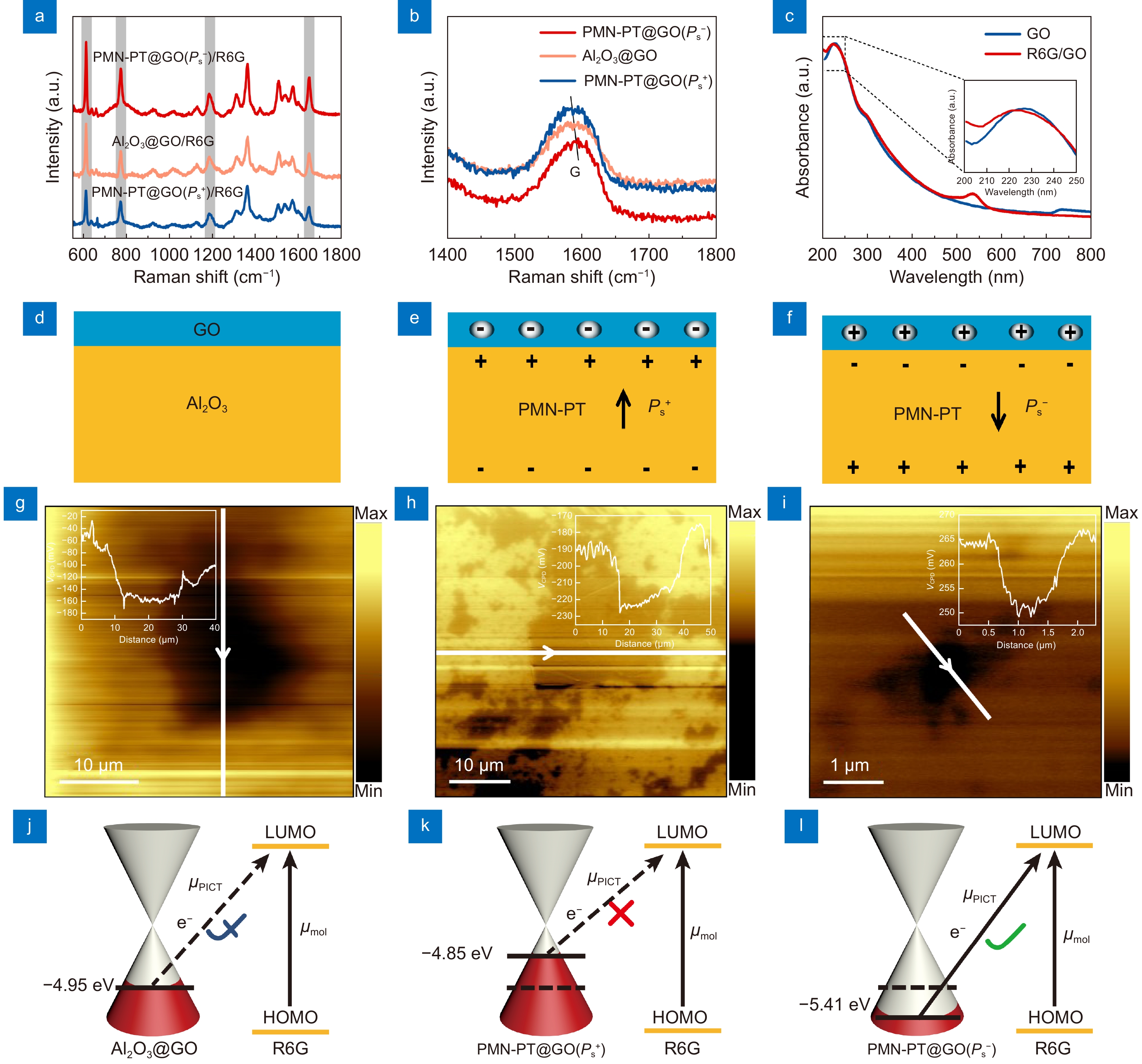 Ferroelectrically modulate the Fermi level of graphene oxide to enhance SERS response_4