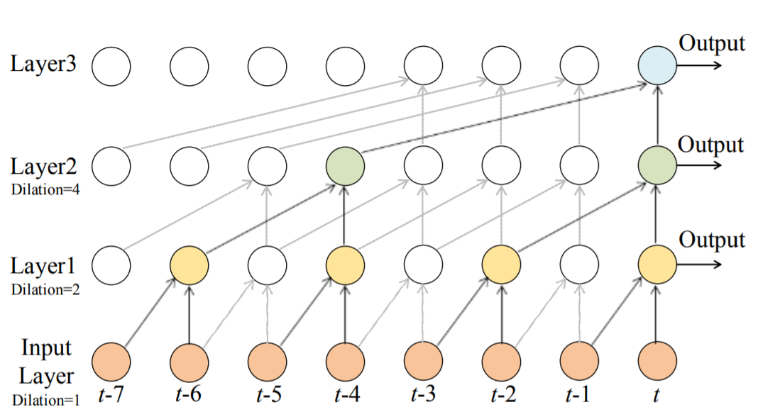 Spatio-Temporal Convolutional Network Based Power Forecasting of Multiple Wind Farms_3