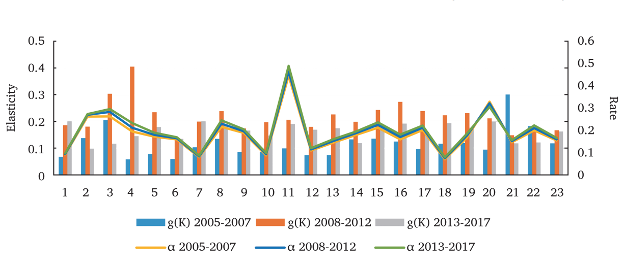 China's factor reallocation effect considering energy_4