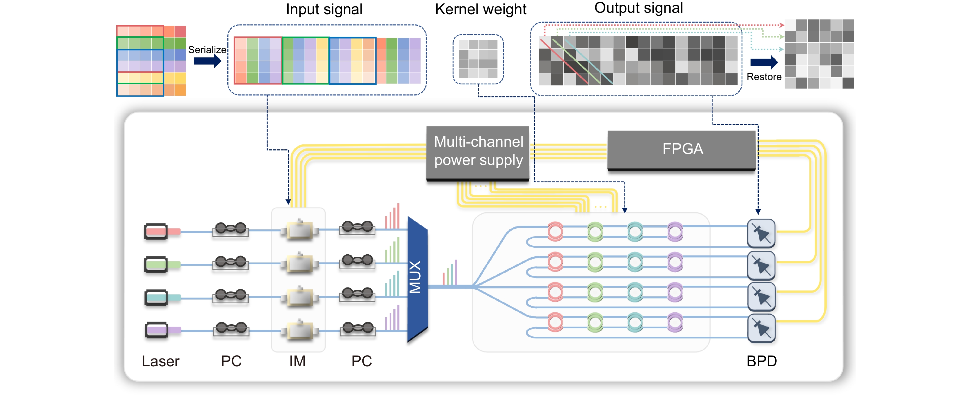 Integrated photonic convolution acceleration core for wearable devices_4