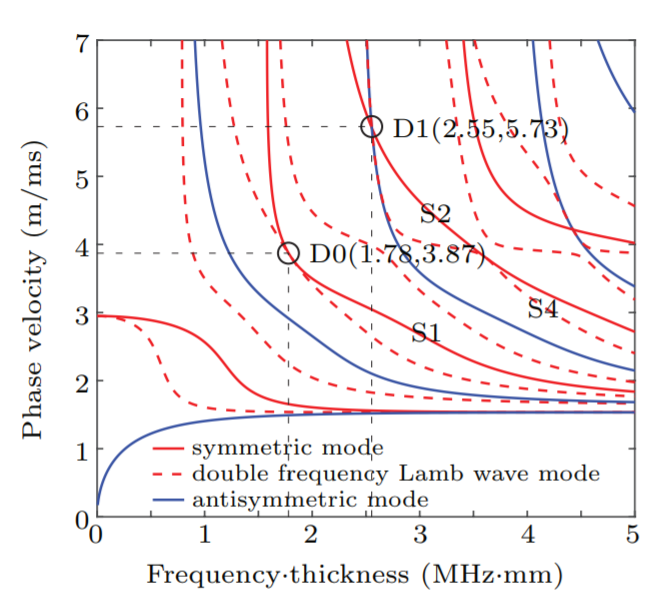 Assessment of cortical bone fatigue using coded nonlinear ultrasound_4