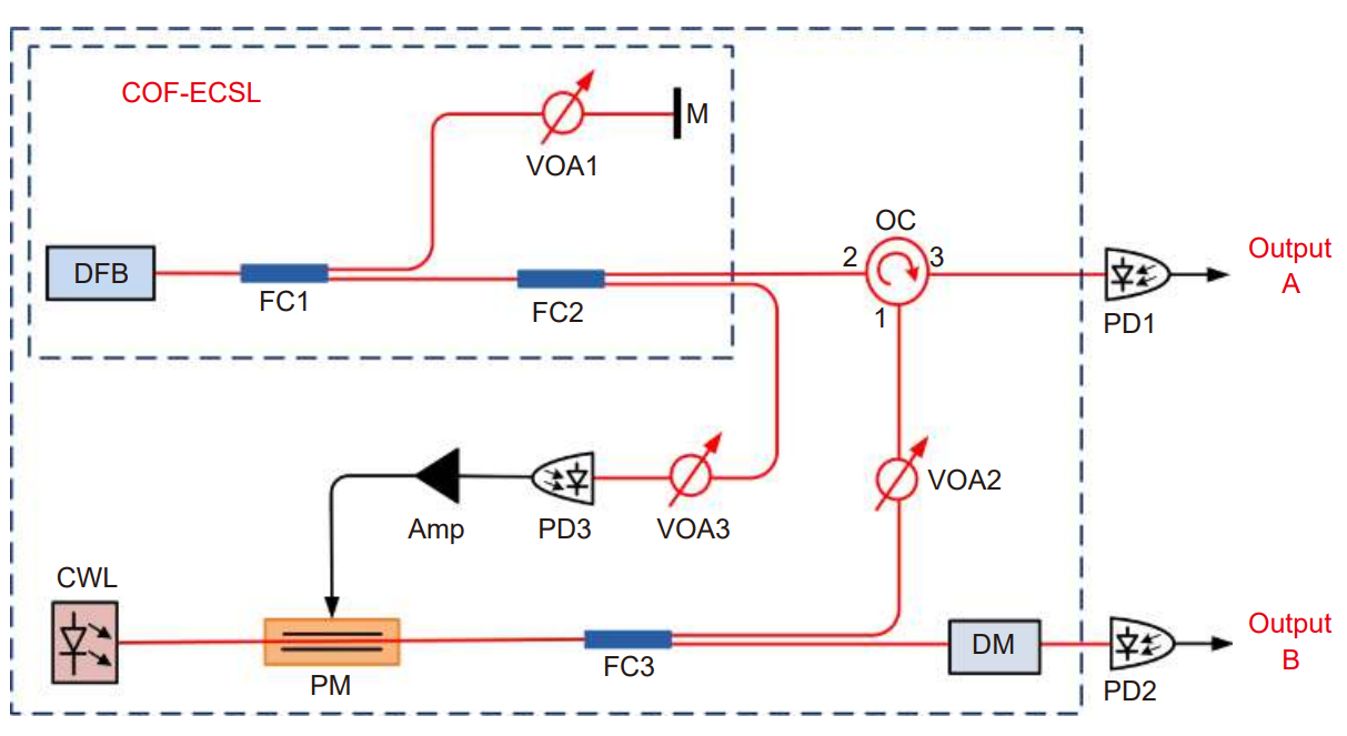 Parallel generation of low-correlation wideband complex chaotic signals using CW laser and external-cavity laser with self-phase-modulated injection_4
