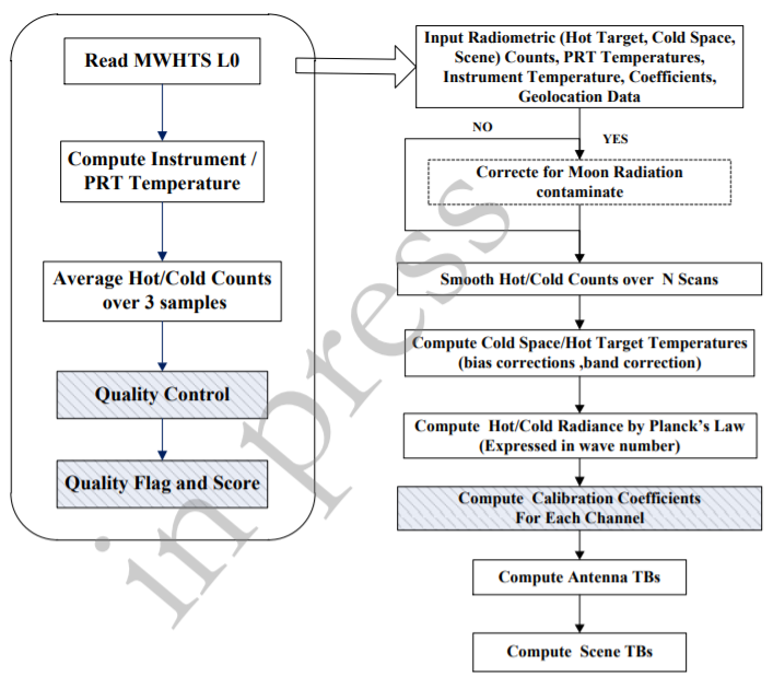 Reprocessing Twelve-Years of Fengyun-3 Microwave Humidity Sounder Historical Data_4