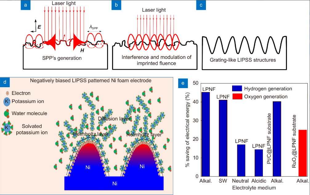 Laser-induced periodic surface structured electrodes with 45% energy saving in electrochemical fuel generation through field localization_4