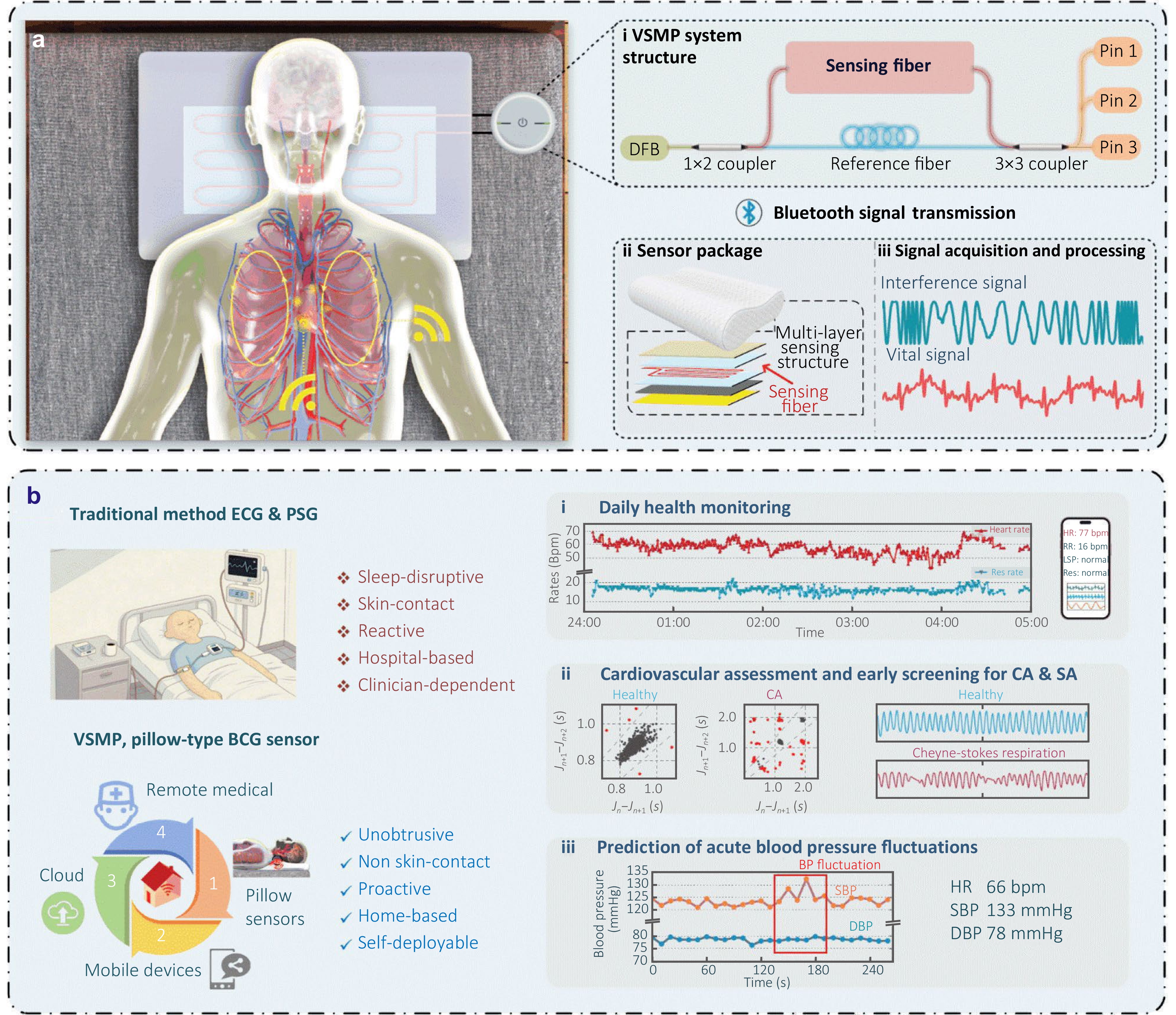 Unlocking home-based nocturnal health management: A fiber-optic approach for early detection of cardiorespiratory rhythm disorders_3