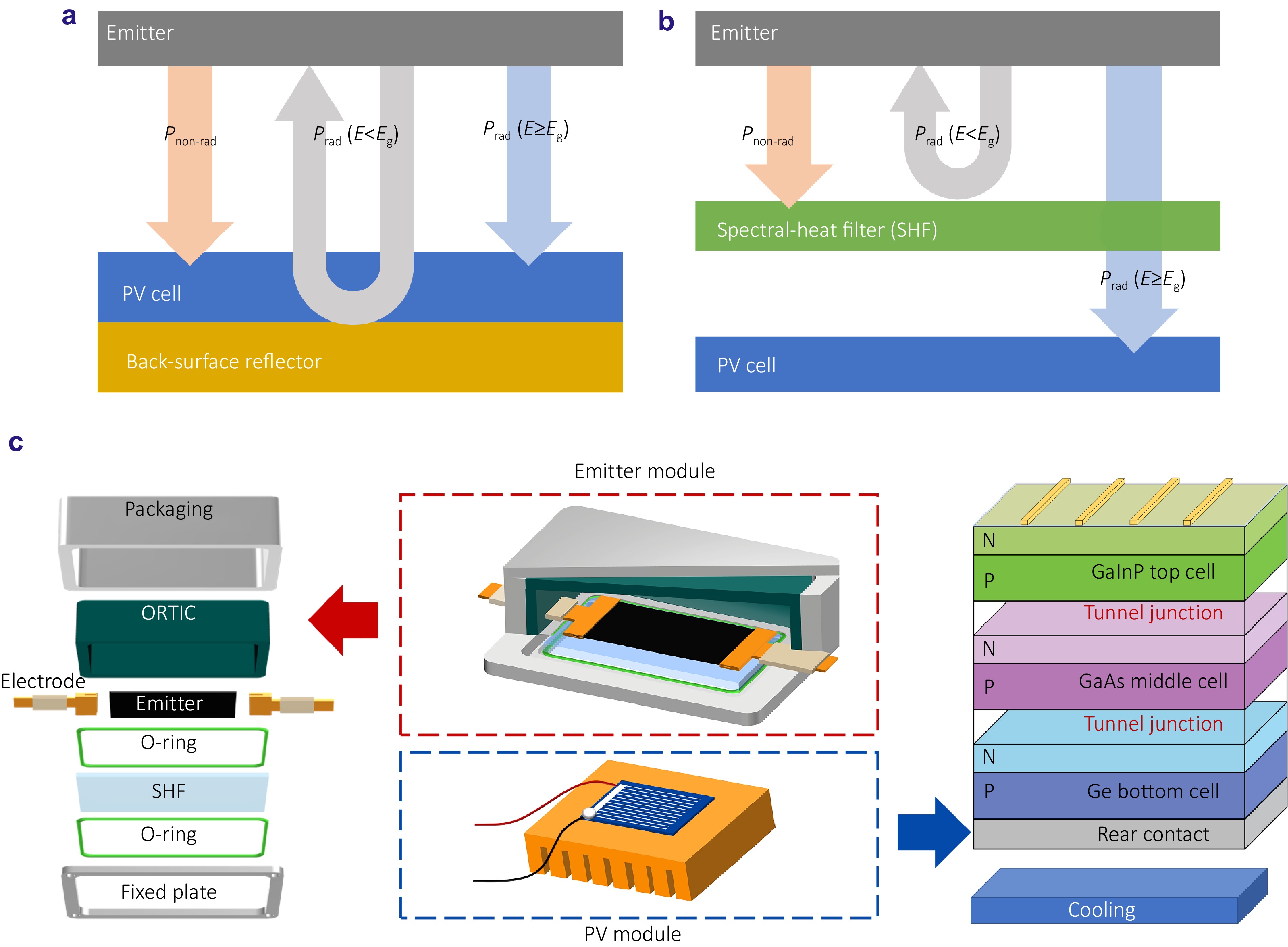 Ultrahigh-efficiency and robust thermophotovoltaic devices via spectral-heat filtering_4