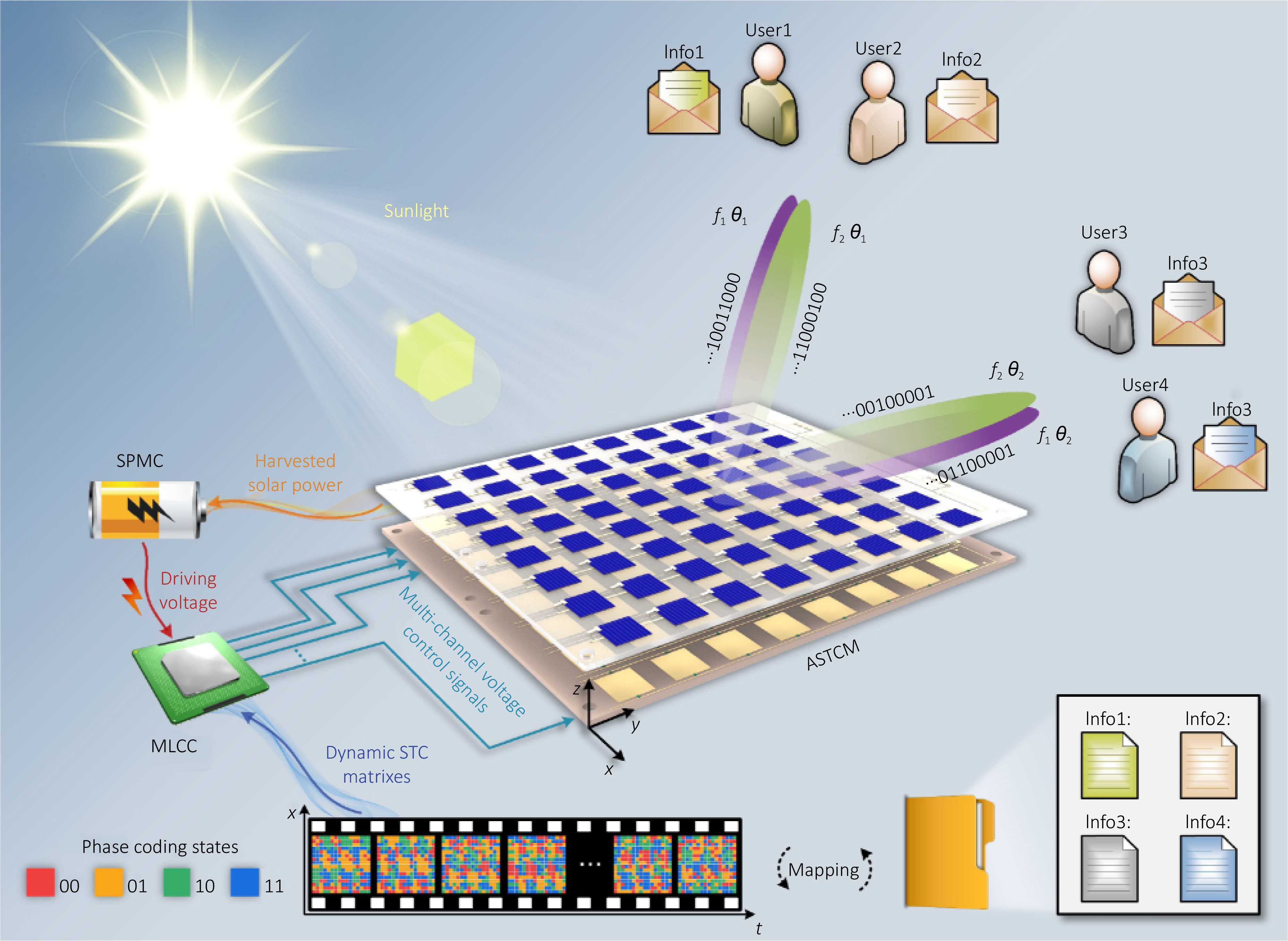 Ambient-energy-driven space-time-coding metasurface for space-frequency-division multiplexing wireless communications_4