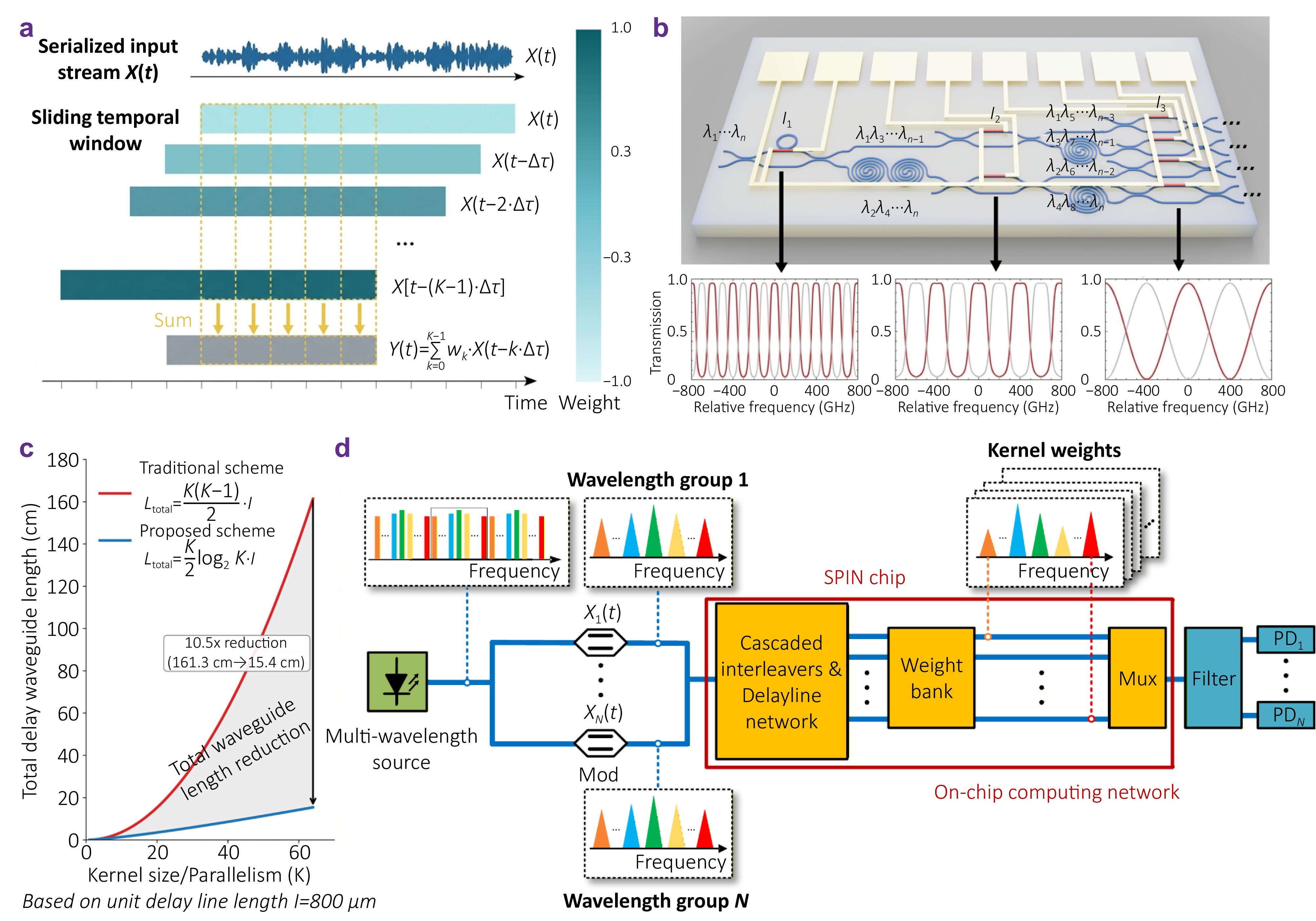 Scalable spatiotemporal interleaving network for high-density integrated photonic convolution_4