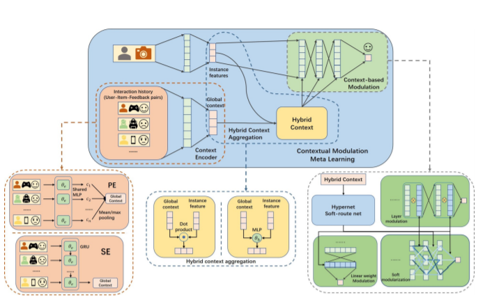 CMML: Contextual Modulation Meta Learning for Cold-Start Recommendation_4