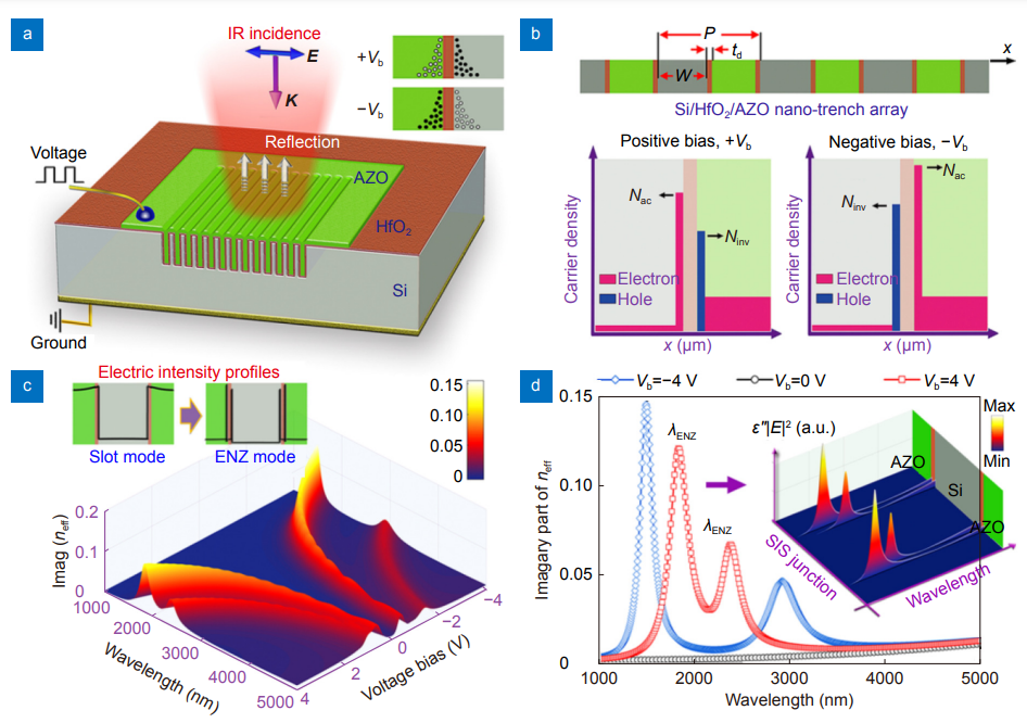 Broad-band spatial light modulation with dual epsilon-near-zero modes_4