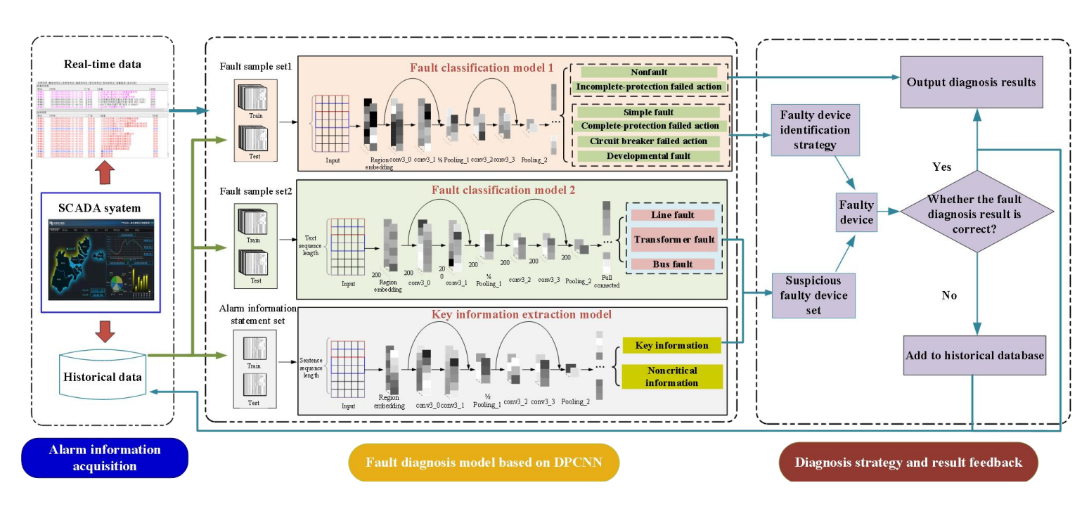 Power grid fault diagnosis based on a deep pyramid convolutional neural network_4