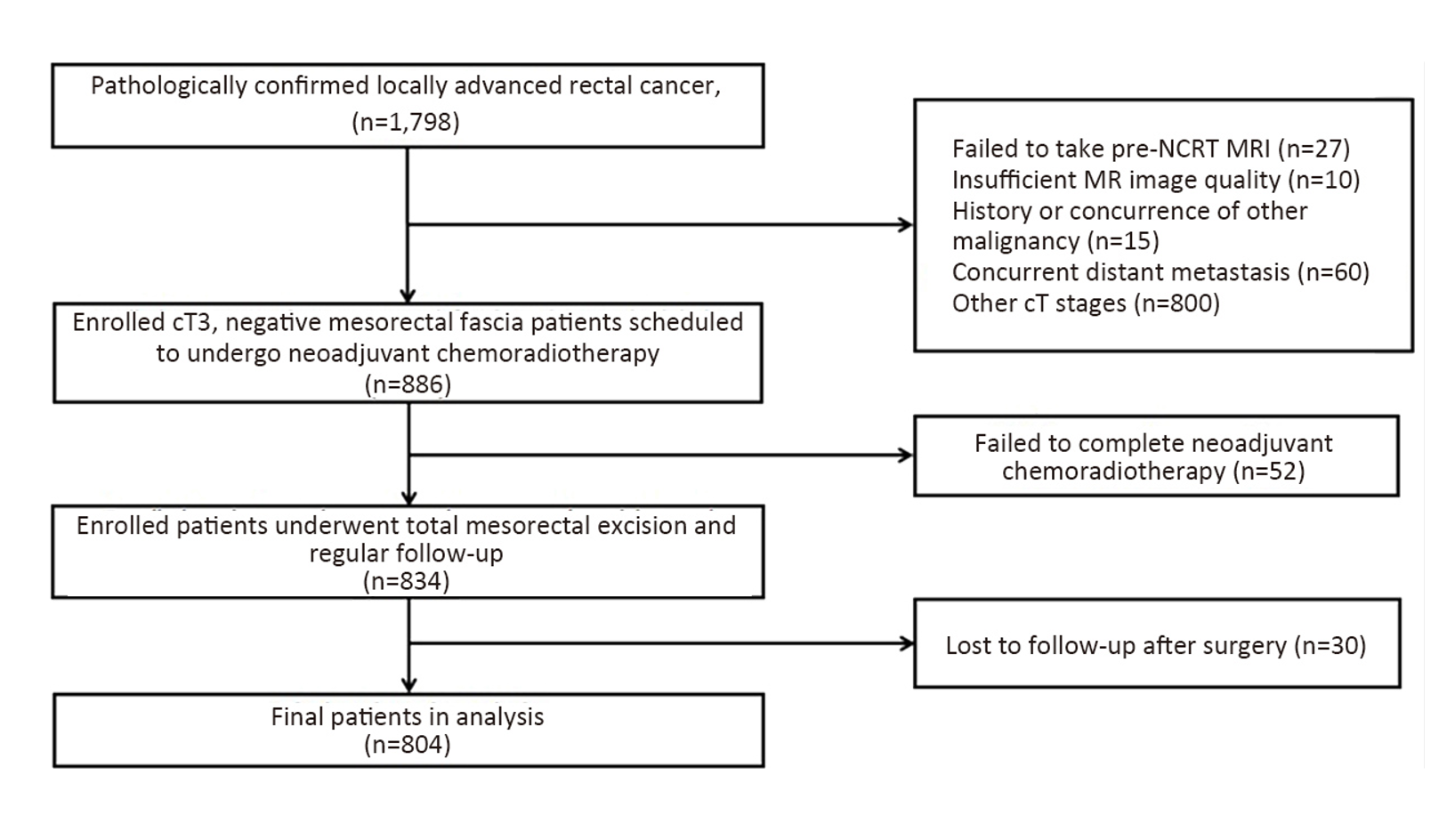 Better prognostic determination of cT3 rectal cancer through measurement of distance to mesorectal fascia: A multicenter study_4