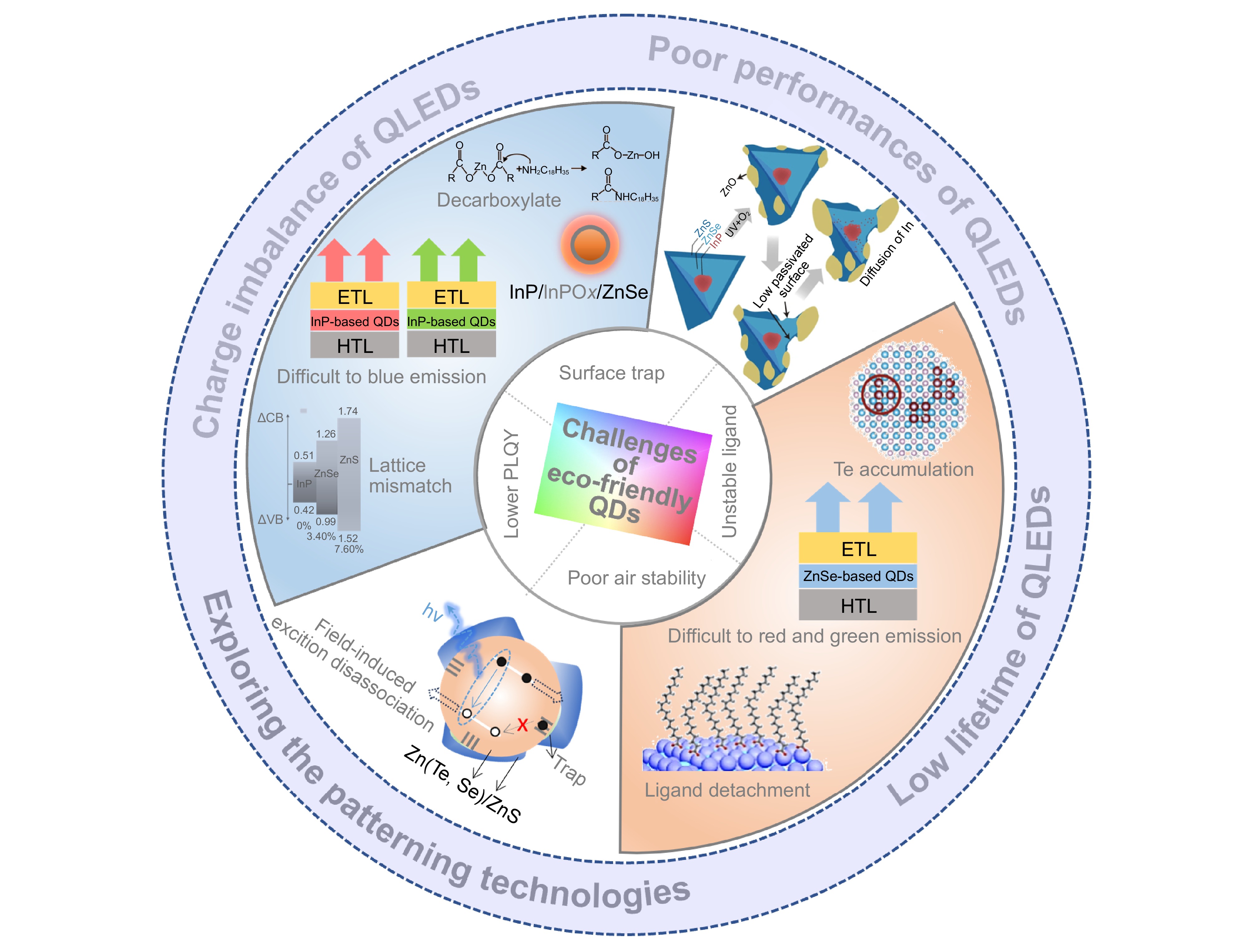 Eco-friendly quantum-dot light-emitting diode display technologies: prospects and challenges_4