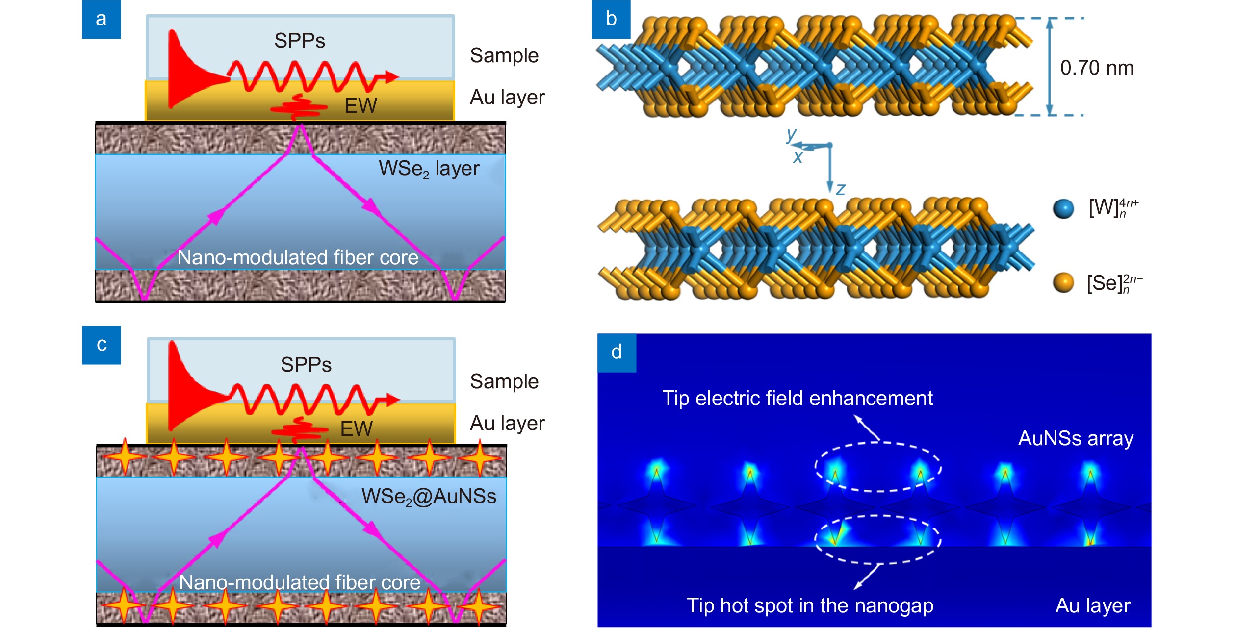 Highly sensitive and stable probe refractometer based on configurable plasmonic resonance with nano-modified fiber core_4
