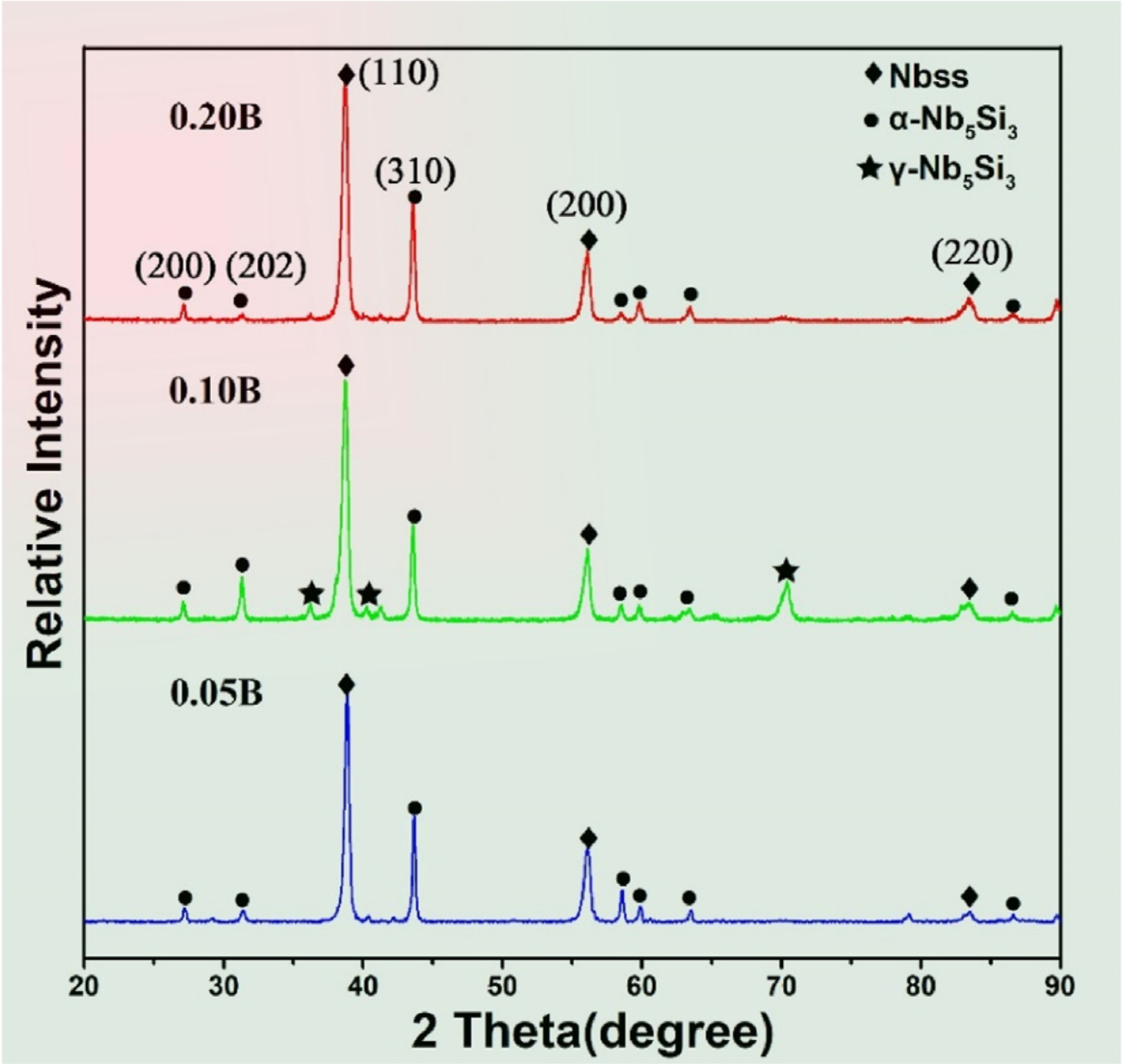 Effects of minor B additions on tensile strength, fracture toughness and oxidation resistance of Nb–Si based alloys_3