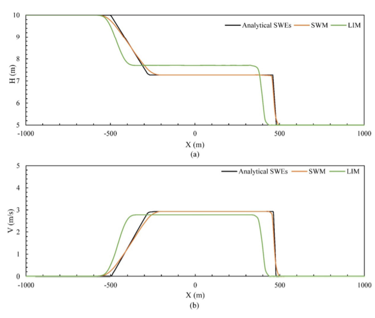 Urban Stormwater Modeling with Local Inertial Approximation Form of Shallow Water Equations: A Comparative Study_4