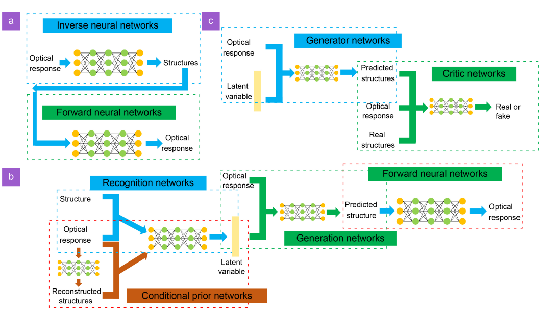 Benchmarking deep learning-based models on nanophotonic inverse design problems_4