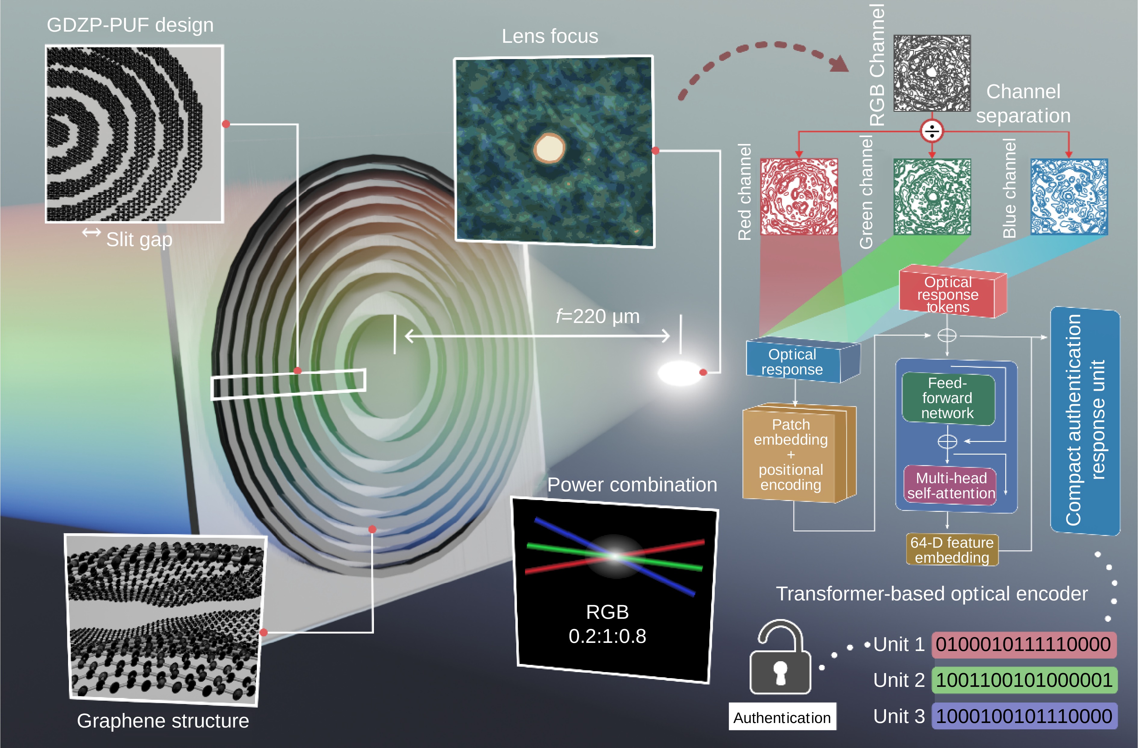 Spectrally encoded diffractive optical unclonable functions using graphene zone plates_4