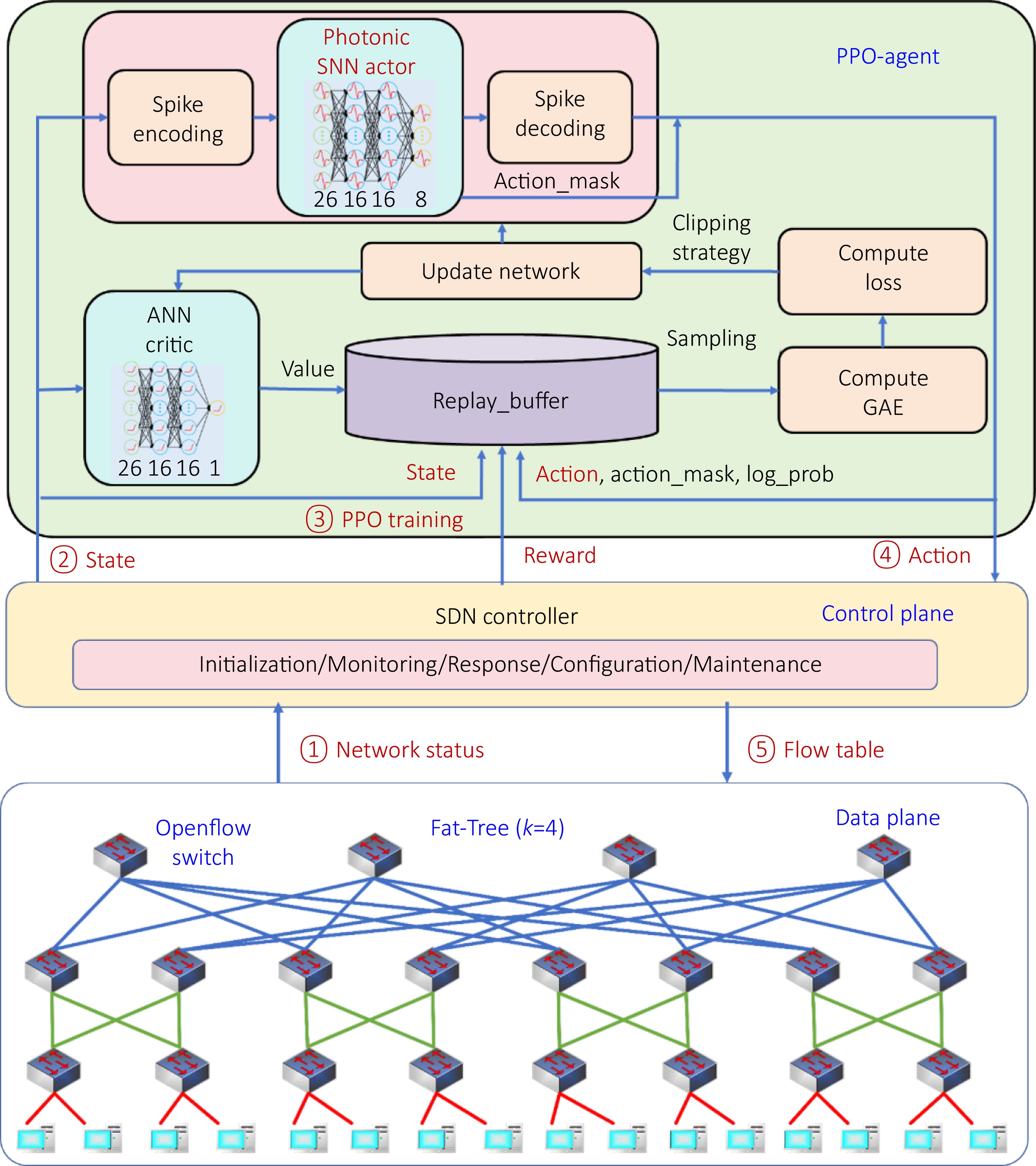 Photonic spiking reinforcement learning for intelligent routing_4