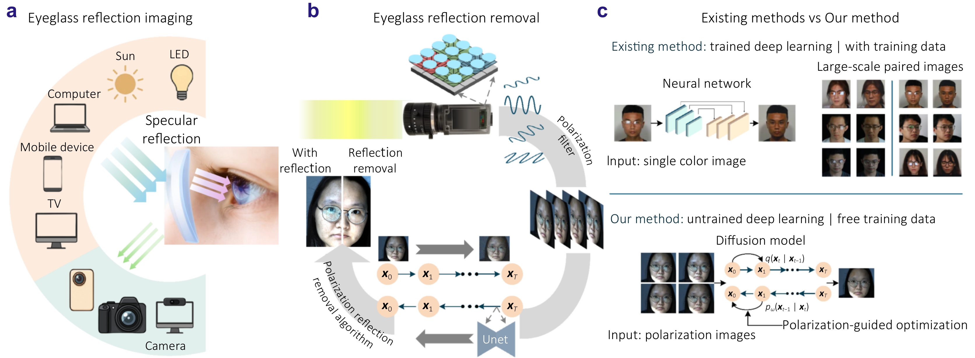 Polarization-guided diffusion prior for eyeglass reflection removal_4