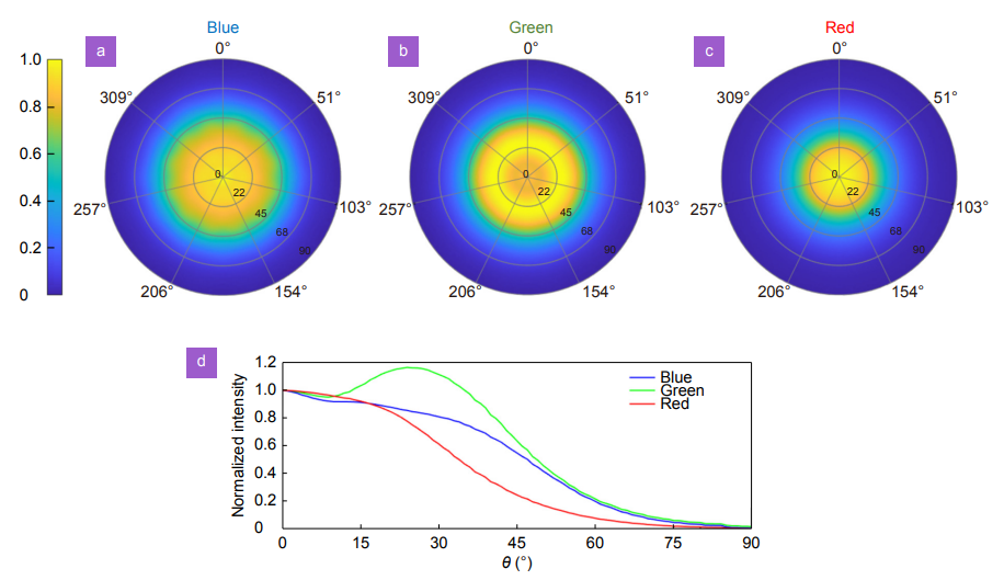 Directional high-efficiency nanowire LEDs with reduced angular color shift for AR and VR displays_3