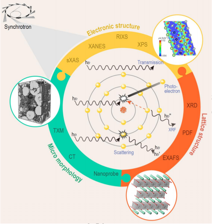 Structural and chemical evolution in layered oxide cathodes of lithium-ion batteries revealed by synchrotron techniques_4