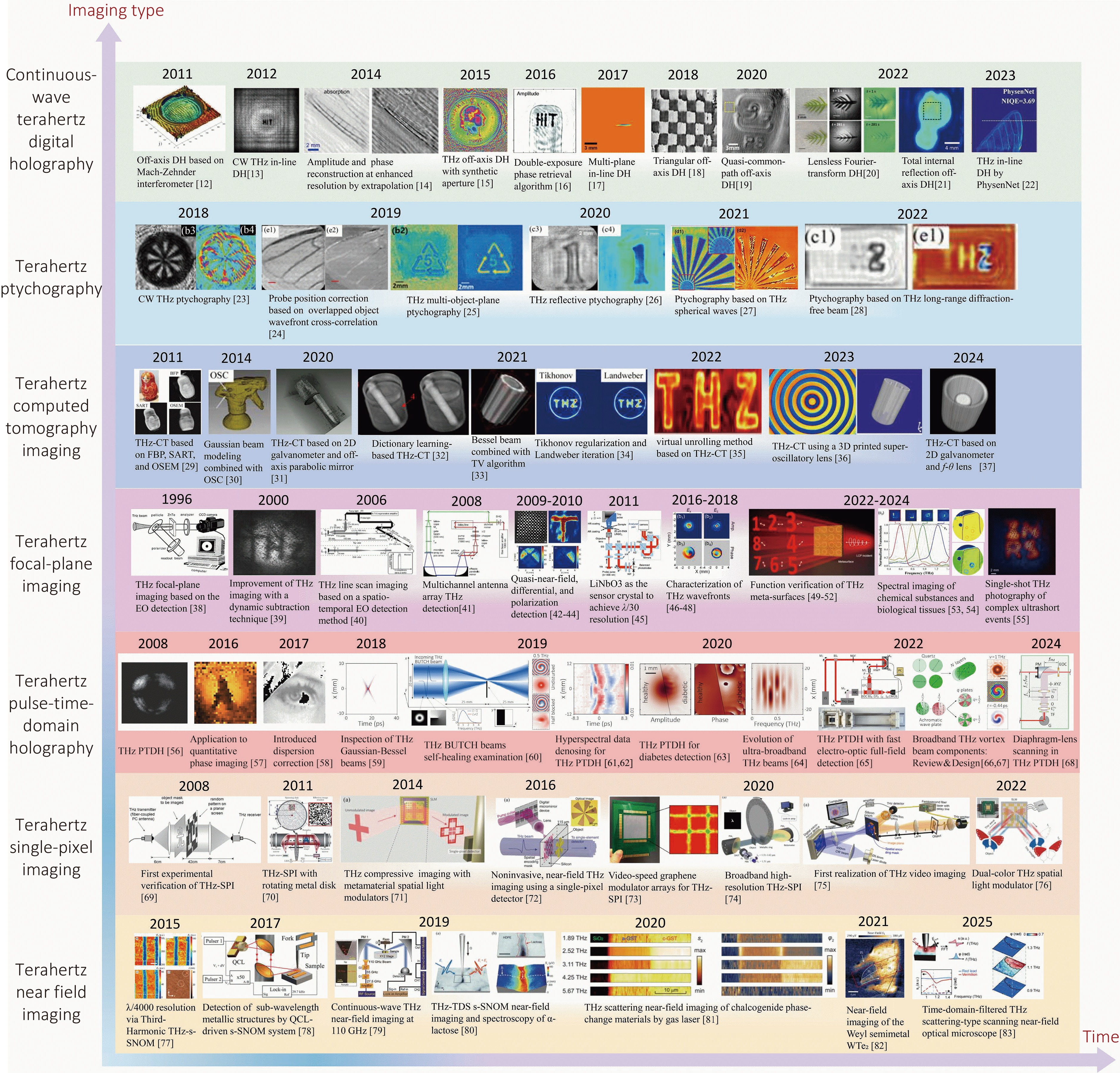 Terahertz imaging technology: progress and applications_4