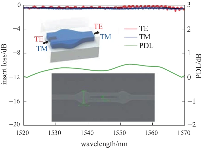 An ultra-compact polarization-insensitive slot-strip mode converter_4