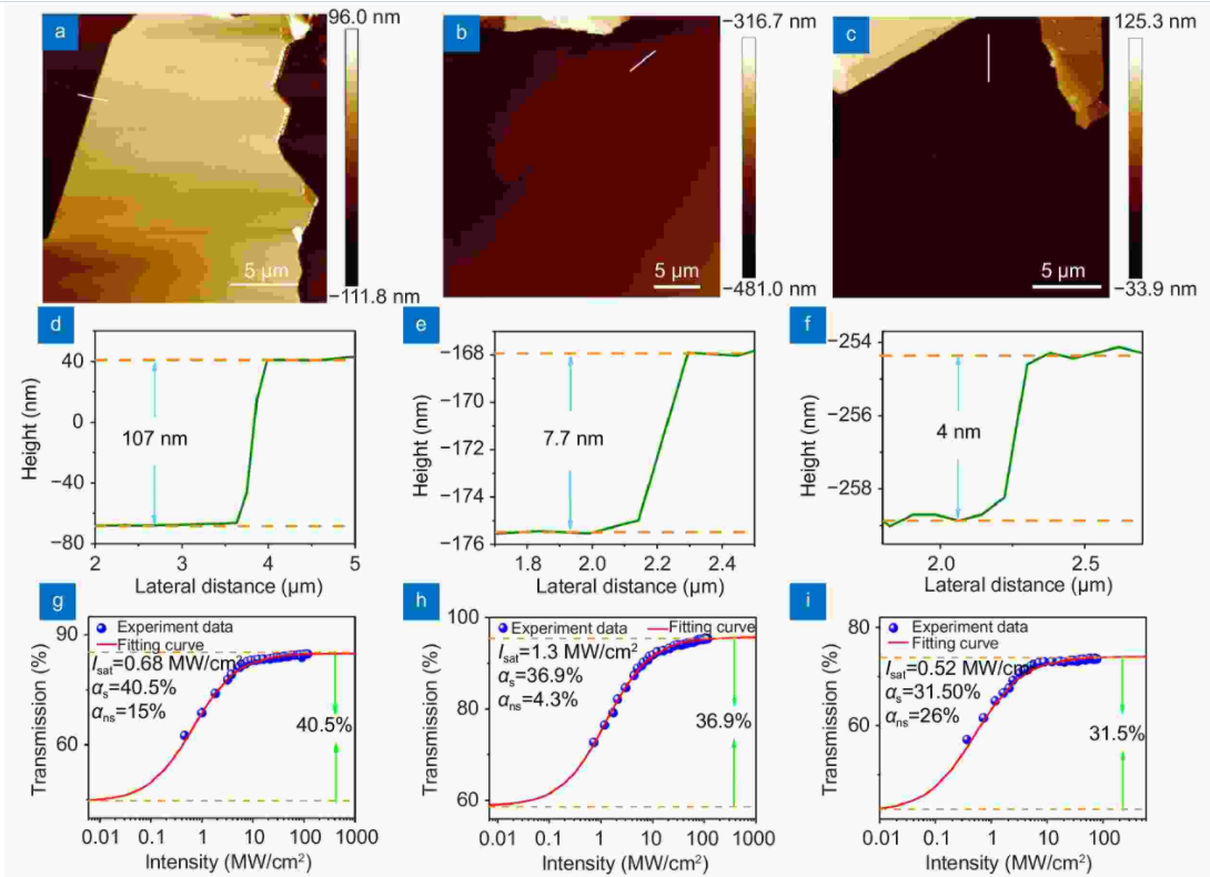 Optical properties and applications of SnS₂ SAs with different thickness_3