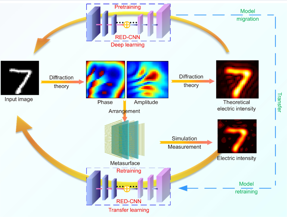 Direct field-to-pattern monolithic design of holographic metasurface via residual encoder-decoder convolutional neural network_4