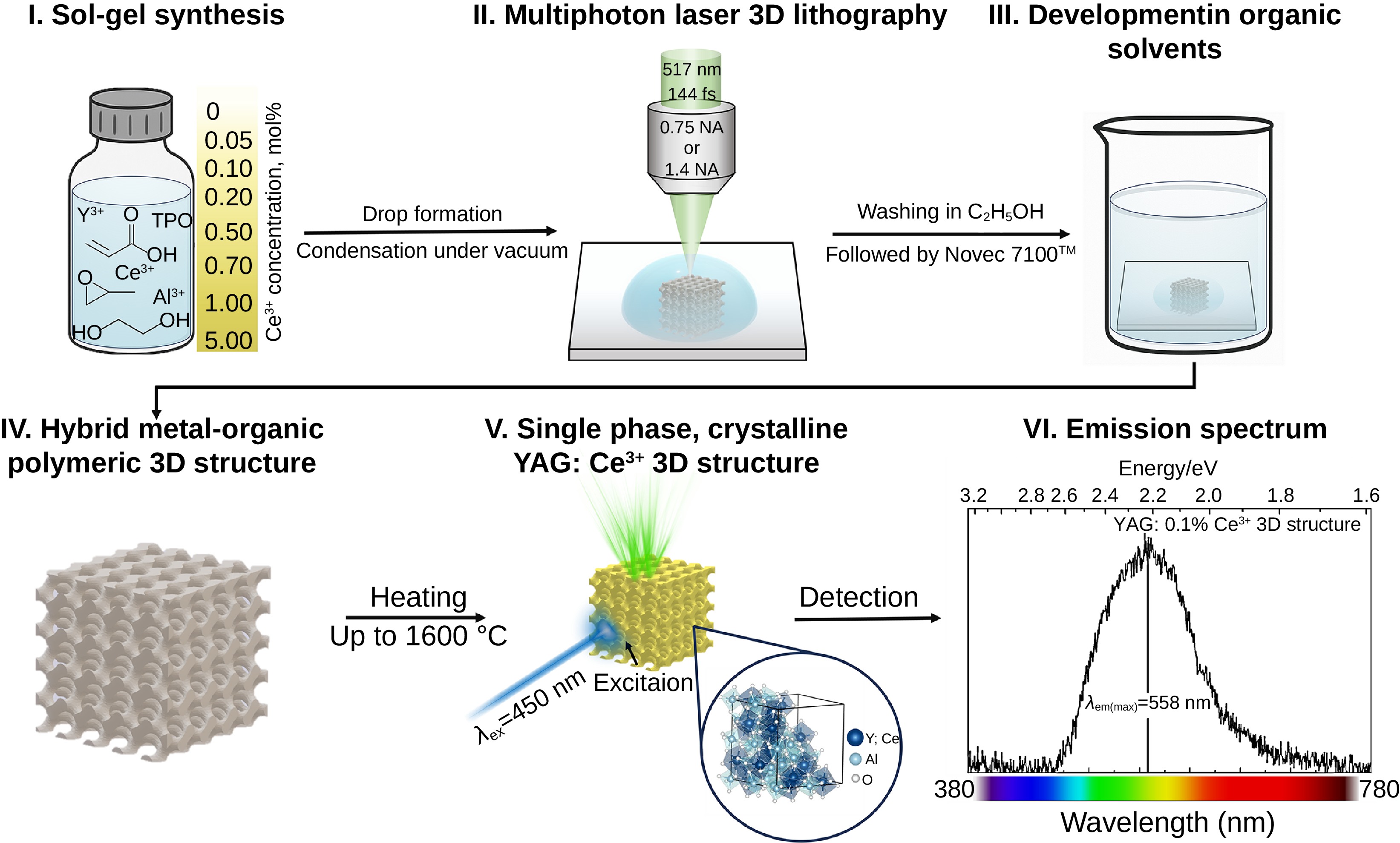 Luminescent YAG:Ce³⁺ 3D micro-structures via multi-photon laser lithography_4
