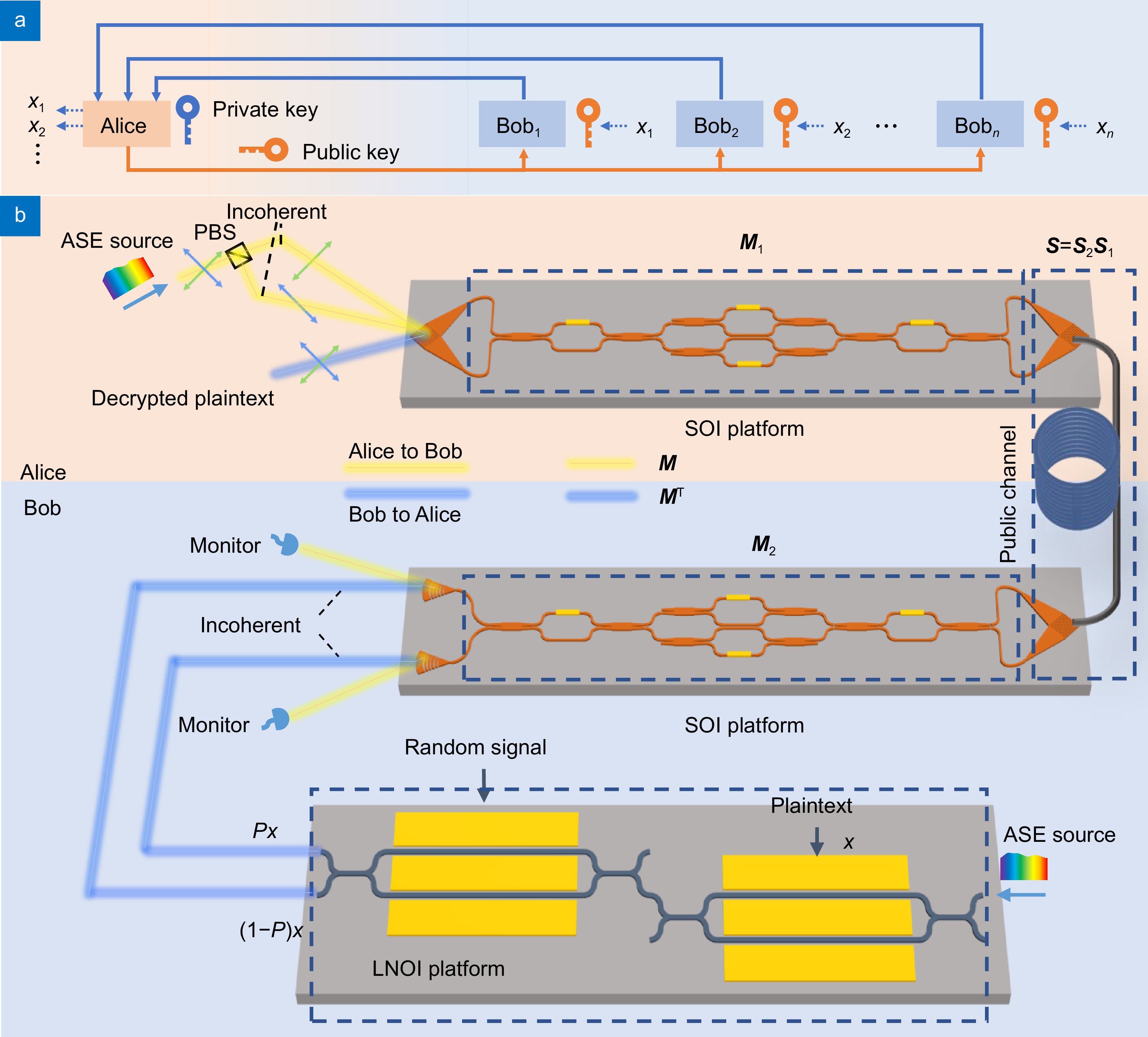 Partially coherent optical chip enables physical-layer public-key encryption_4