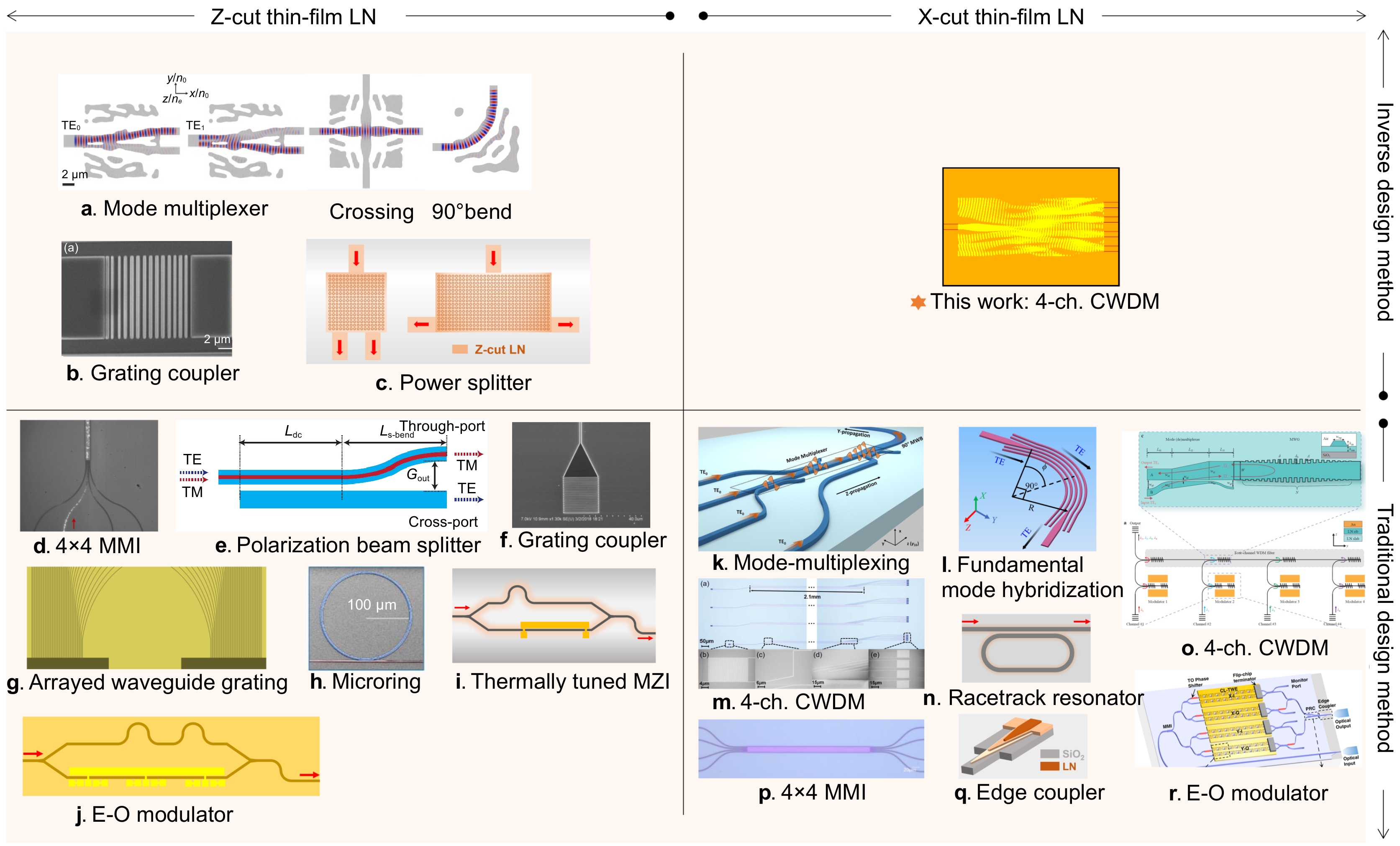 Inverse design for material anisotropy and its application for a compact X-cut TFLN on-chip wavelength demultiplexer_4