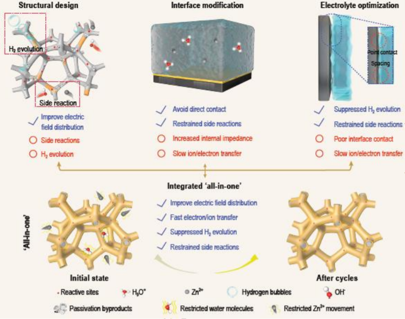 Integrated 'all-in-one' strategy to stabilize zinc anodes for high-performance zinc-ion batteries_4