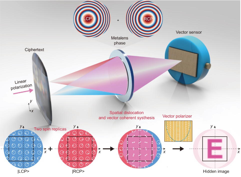 All-optical vector visual cryptography with high security and rapid decryption_3