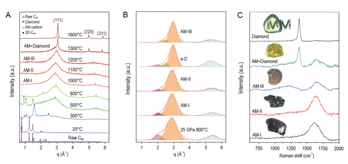 Discovery of carbon-based strongest and hardest amorphous material_3