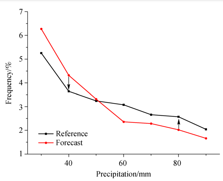 Application of the frequency-matching method in the probability forecast of landfalling typhoon rainfall_4