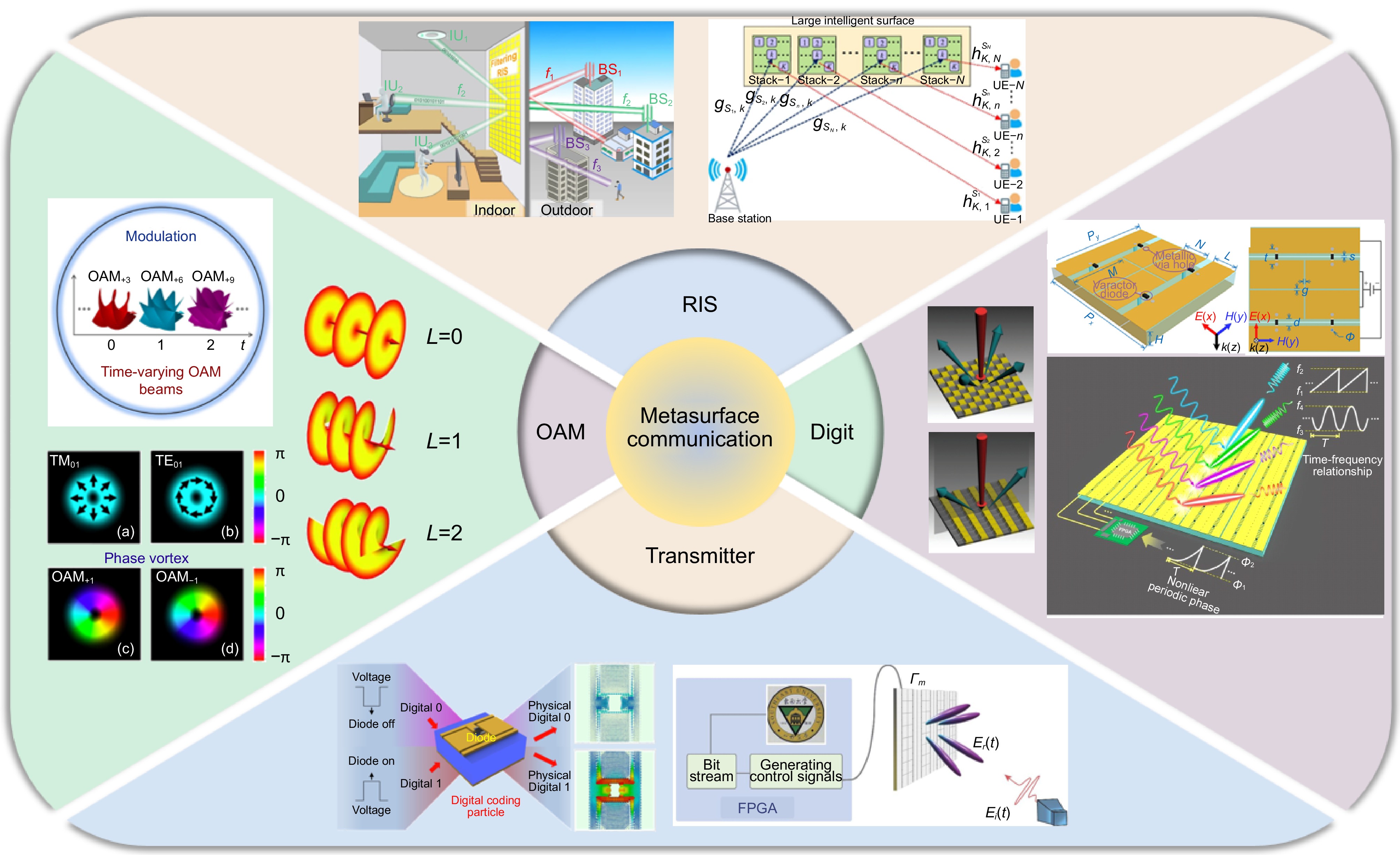 Review for wireless communication technology based on digital encoding metasurfaces_4