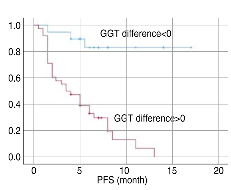 Prognostic role of plasma levels of γ-glutamyl transpeptidase in patients with advanced gastric cancer treated with anti-PD-1 immunotherapy_4