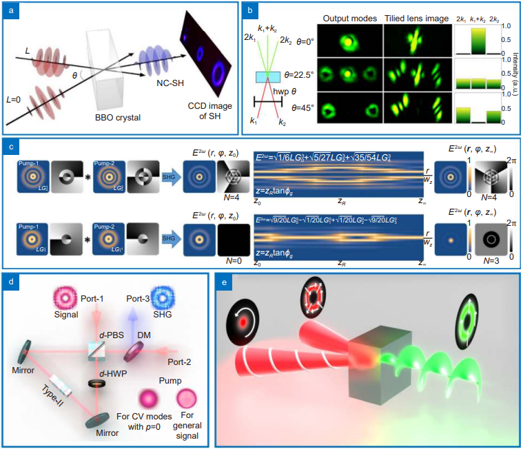 Nonlinear optics with structured light_3