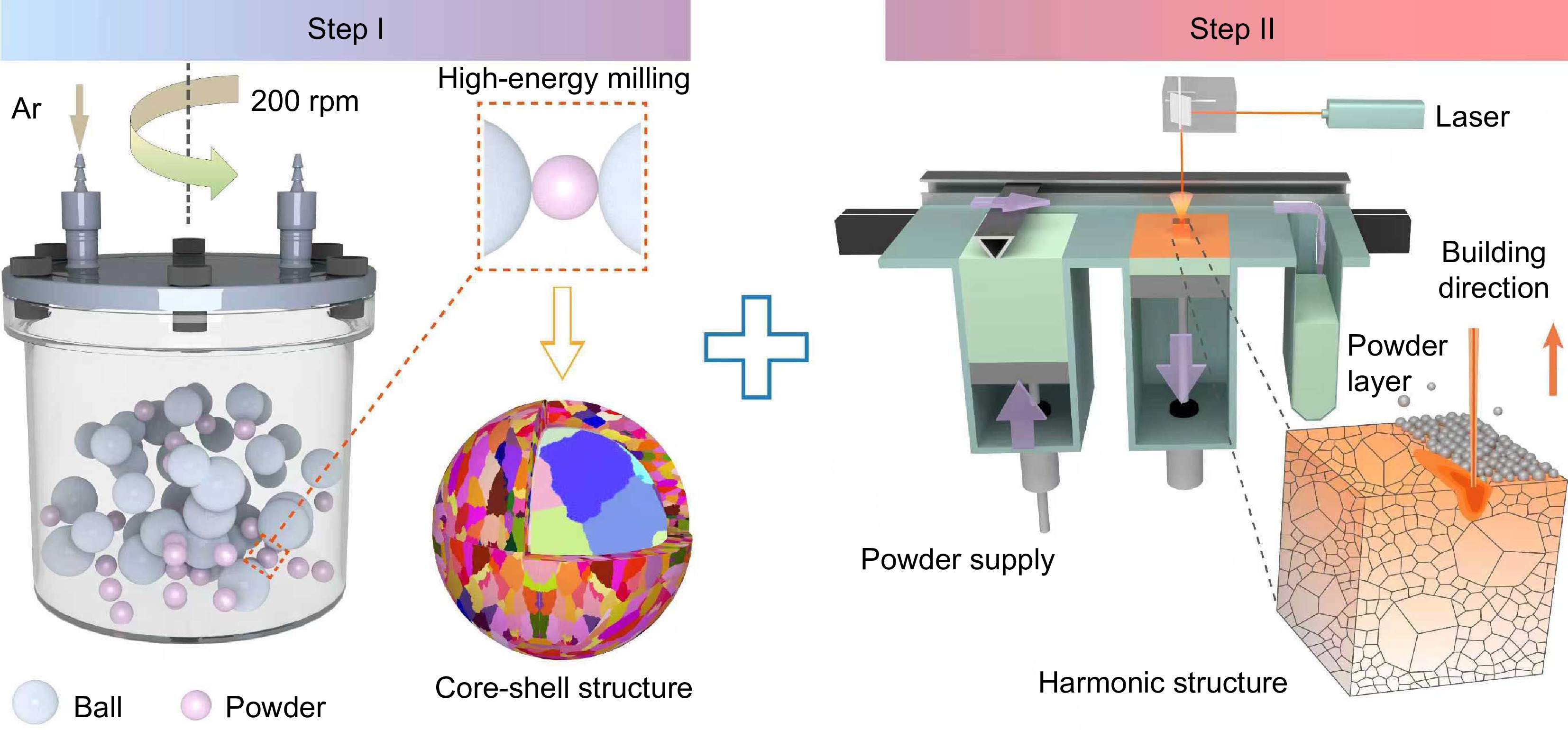 Harmonic heterostructured pure Ti fabricated by laser powder bed fusion for excellent wear resistance via strength-plasticity synergy_4