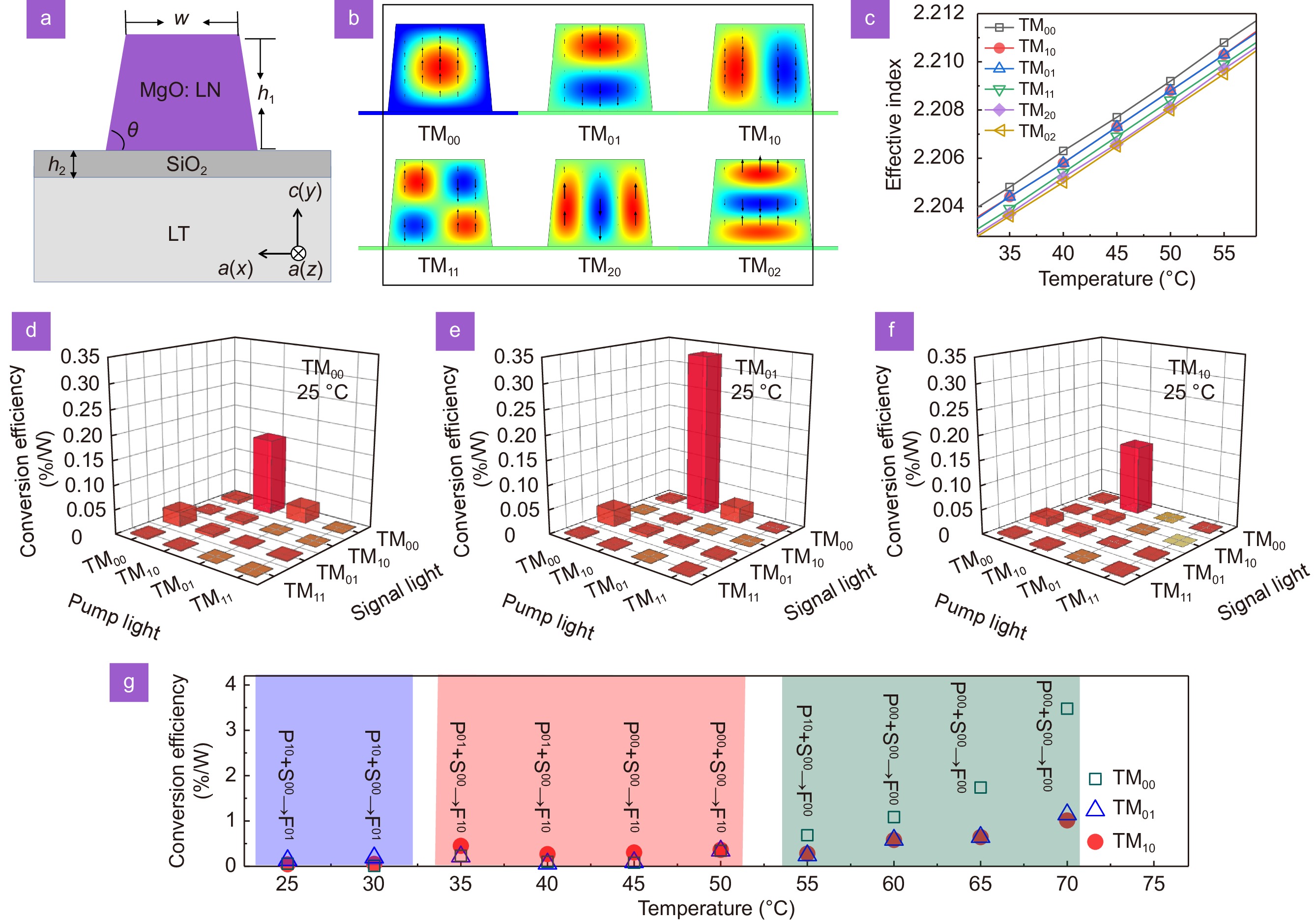 High-intensity spatial-mode steerable frequency up-converter toward on-chip integration_4