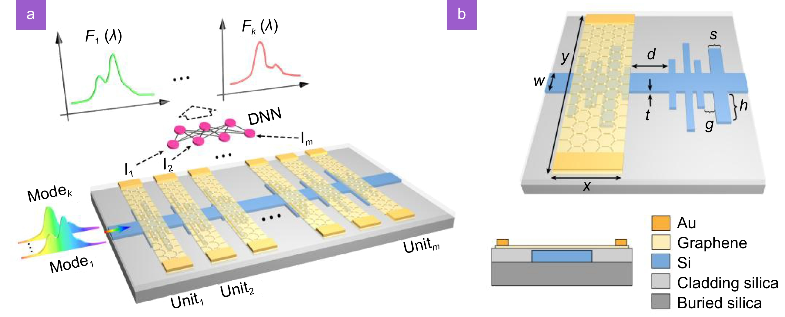 Towards integrated mode-division demultiplexing spectrometer by deep learning_3