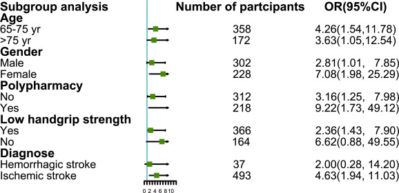 The association between frailty of older stroke patients during hospitalization and one-year all-cause mortality: A multicenter survey in China_4