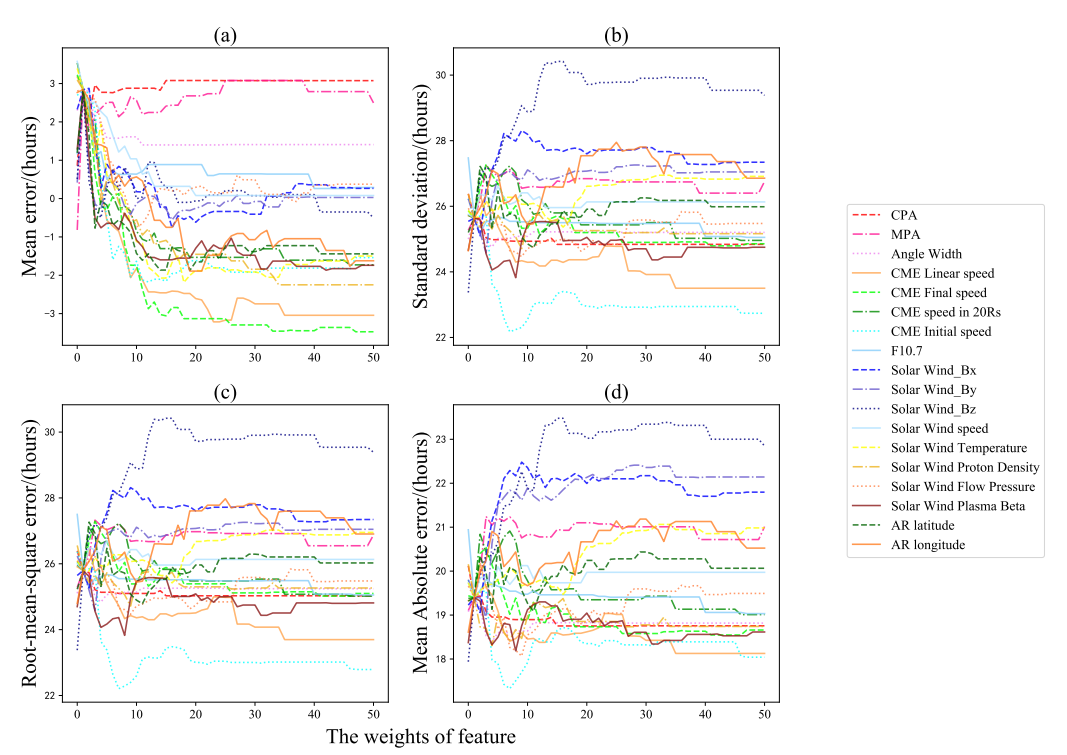 Predicting the CME arrival time based on the recommendation algorithm_4