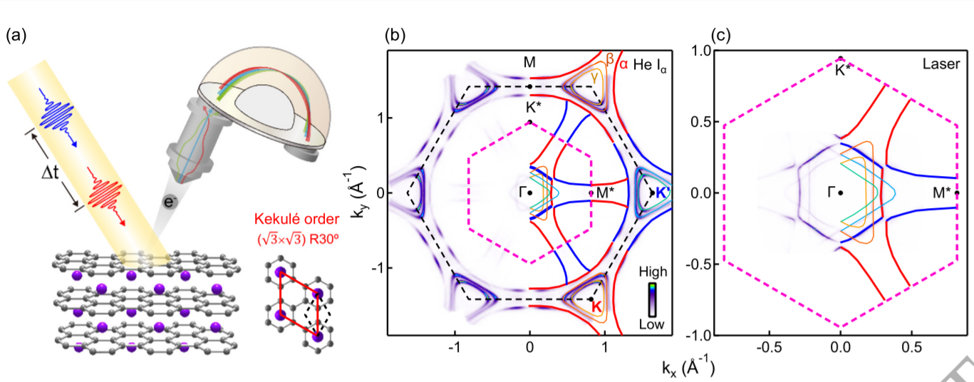Self-energy dynamics and mode-specific phonon threshold effect in a Kekulé-ordered graphene_3